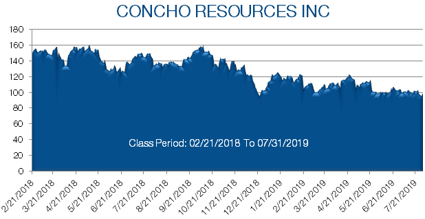 Concho Resources Inc aandelenkoersen van februari 2018 tot juli 2019  