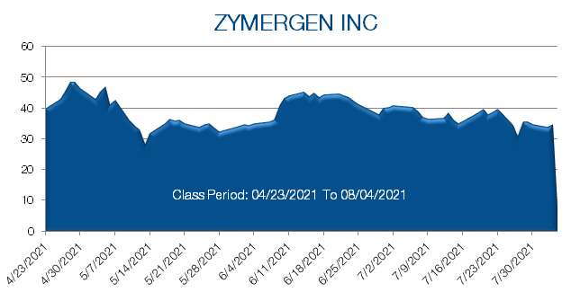 Zymergen Inc Aktienkurs von April 2021 bis Juli 2021  