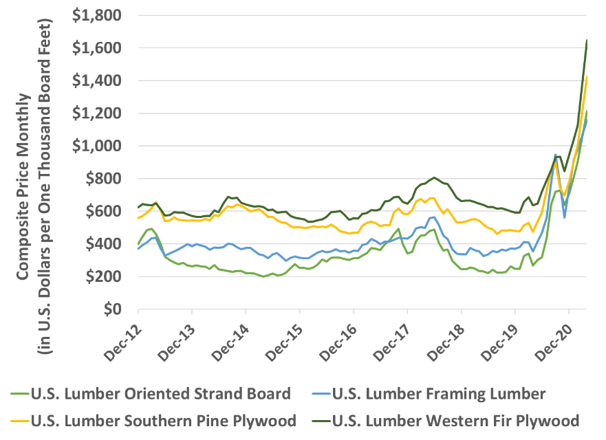 lumber prices graph shows a steep upward trend from December 2019 to December 2020