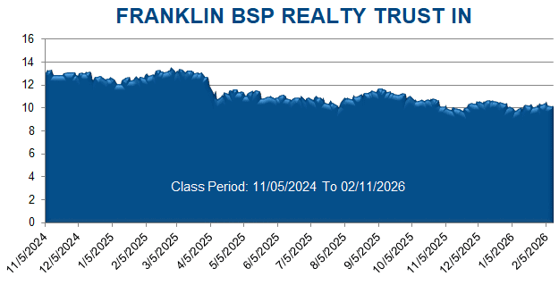 FRANKLIN BSP REALTY TRUST IN - Class Period Stock Chart
