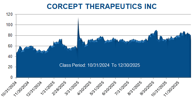 CORCEPT THERAPEUTICS INC - Class Period Stock Chart