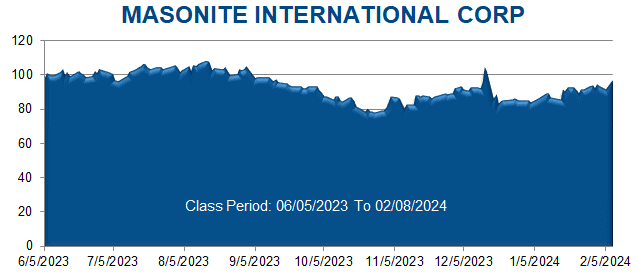 MASONITE INTERNATIONAL CORP - Class Period Stock Chart