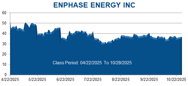 ENPHASE ENERGY INC - Class Period Stock Chart
