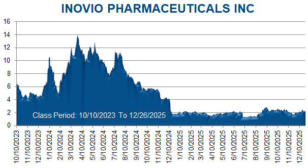INOVIO PHARMACEUTICALS INC - Class Period Stock Chart