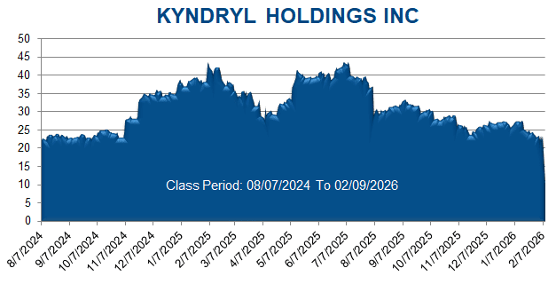 KYNDRYL HOLDINGS INC - Class Period Stock Chart