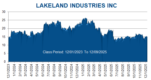 LAKELAND INDUSTRIES INC - Class Period Stock Chart
