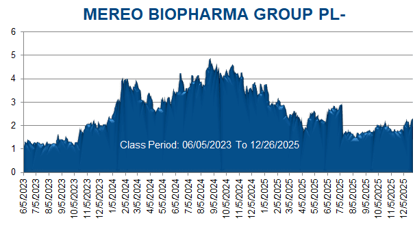 Mereo BioPharma Group plc Chart