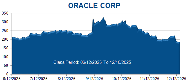 Oracle Corporation Class Period Chart