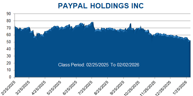 PAYPAL HOLDINGS INC - Class Period Stock Chart
