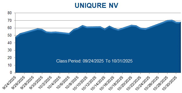 UNIQURE NV - Class Period Stock Chart