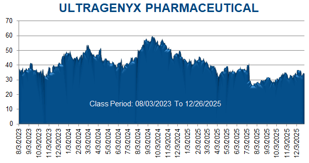 Ultragenyx Pharmaceutical Inc. Chart