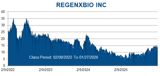 REGENXBIO INC - Class Period Stock Chart