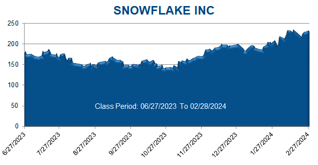 SNOWFLAKE INC - Class Period Stock Chart