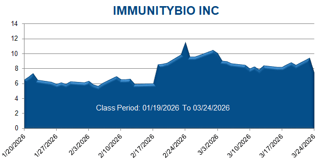 IMMUNITYBIO INC - Class Period Stock Chart