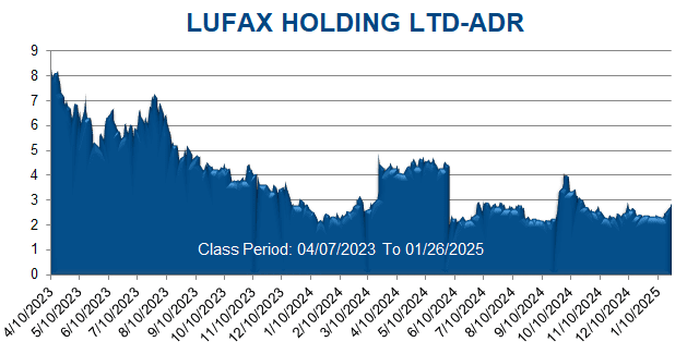 LUFAX HOLDING LTD-ADR - Class Period Stock Chart