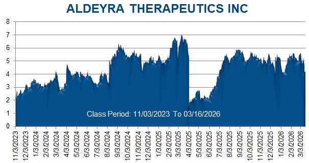 ALDEYRA THERAPEUTICS INC - Class Period Stock Chart 