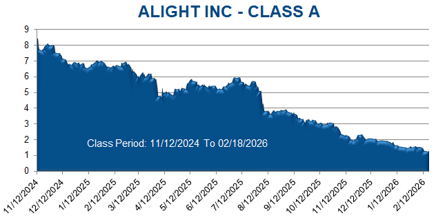 ALIGHT INC - CLASS A - Class Period Stock Chart

