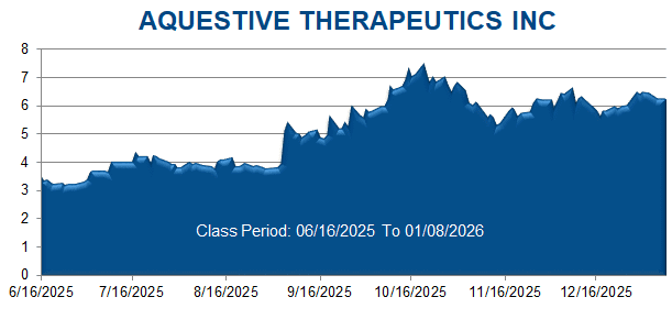 AQUESTIVE THERAPEUTICS INC - Class Period Stock Chart