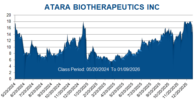 ATARA BIOTHERAPEUTICS INC - Class Period Stock Chart
