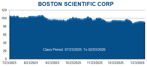BOSTON SCIENTIFIC CORP - Class Period Stock Chart 
