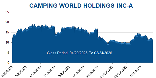 CAMPING WORLD HOLDINGS INC-A - Class Period Stock Chart
