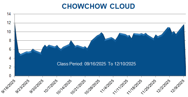 CHOWCHOW CLOUD INTERNATIONAL - Class Period Stock Chart 