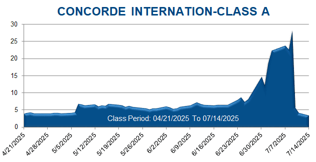 CONCORDE INTERNATION-CLASS A - Class Period Stock Chart
