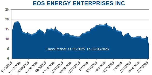 EOS ENERGY ENTERPRISES INC - Class Period Stock Chart 