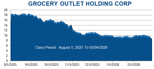 GROCERY OUTLET HOLDING CORP - Class Period Stock Chart
