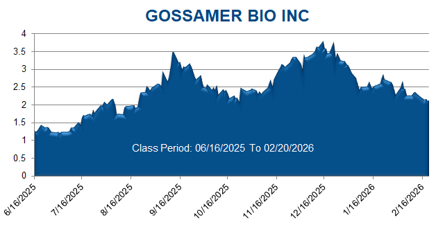 GOSSAMER BIO INC - Class Period Stock Chart 