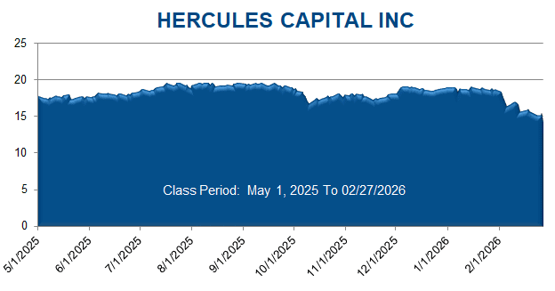 HERCULES CAPITAL INC - Class Period Stock Chart