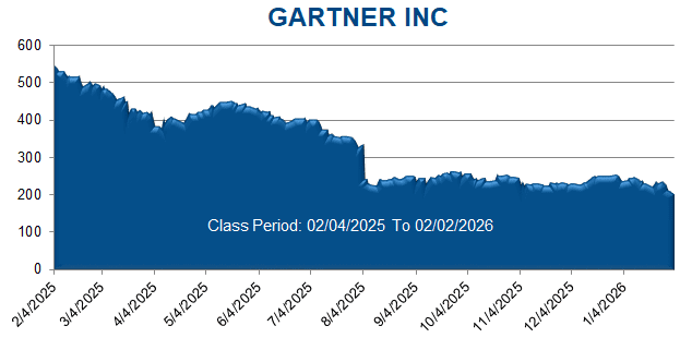 GARTNER INC - Class Period Stock Chart

