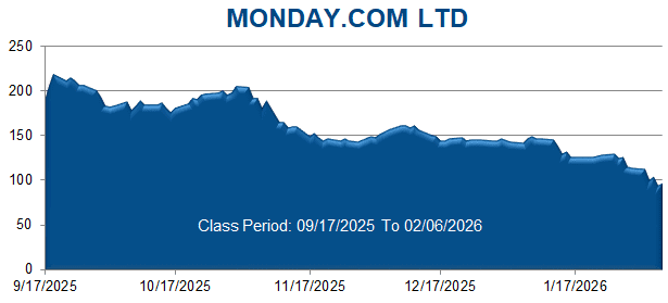 MONDAY.COM LTD - Class Period Stock Chart