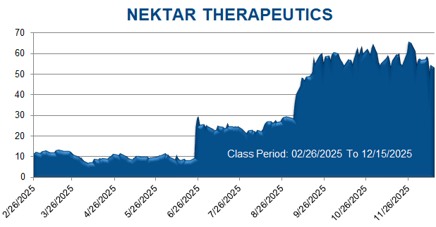 NEKTAR THERAPEUTICS - Class Period Stock Chart 