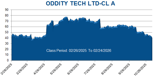 ODDITY TECH LTD-CL A - Class Period Stock Chart 