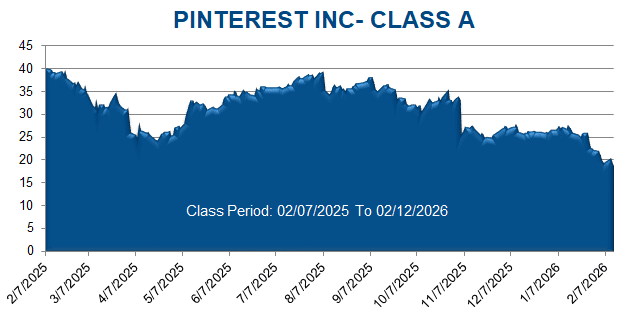 PINTEREST INC- CLASS A - Class Period Stock Chart
