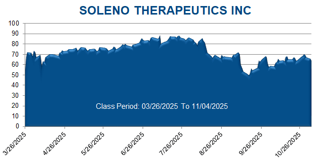 SOLENO THERAPEUTICS INC - Class Period Stock Chart 