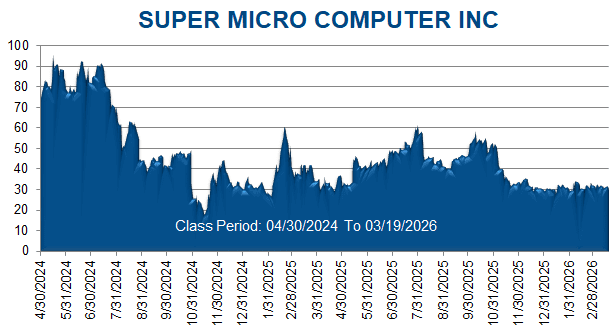 SUPER MICRO COMPUTER INC - Class Period Stock Chart