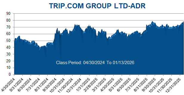 TRIP.COM GROUP LTD-ADR - Class Period Stock Chart
