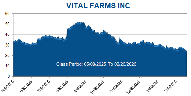 VITAL FARMS INC - Class Period Stock Chart