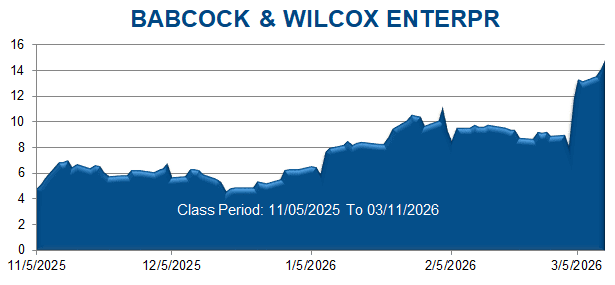 BABCOCK & WILCOX ENTERPR - Class Period Stock Chart
