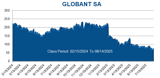 GLOBANT SA - Class Period Stock Chart 