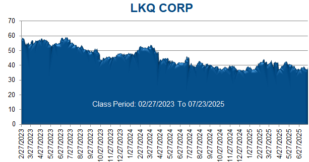LKQ CORP - Class Period Stock Chart