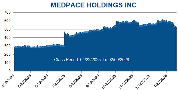 MEDPACE HOLDINGS INC - Class Period Stock Chart