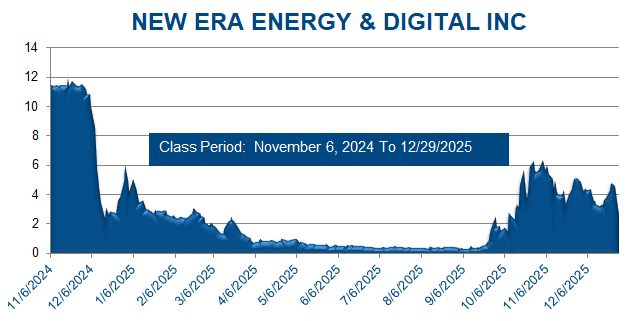 NEW ERA ENERGY & DIGITAL INC - Class Period Stock Chart
