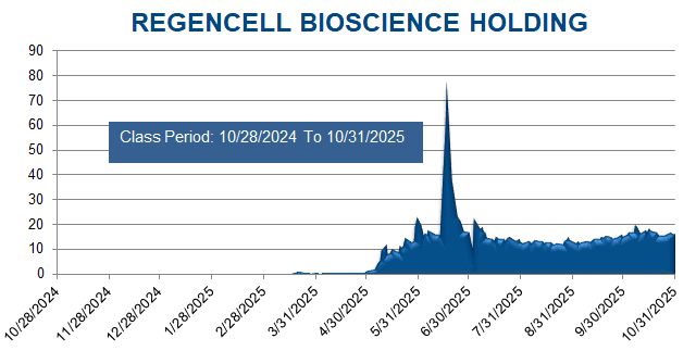 REGENCELL BIOSCIENCE HOLDING - Class Period Stock Chart
