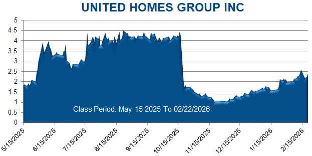 UNITED HOMES GROUP INC - Class Period Stock Chart