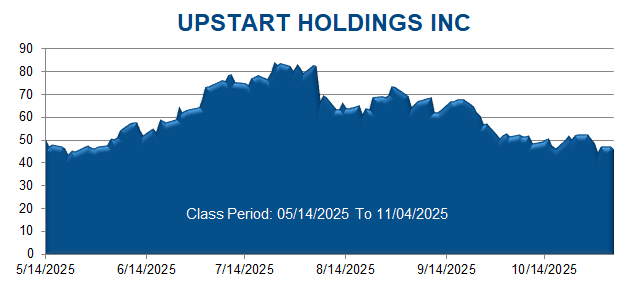 UPSTART HOLDINGS INC - Class Period Stock Chart