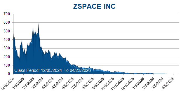 ZSPACE INC - Class Period Stock Chart
