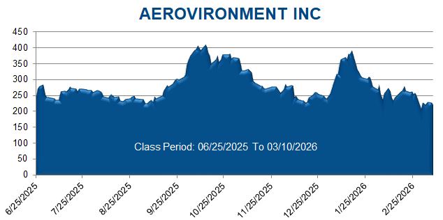 AEROVIRONMENT INC - Class Period Stock Chart